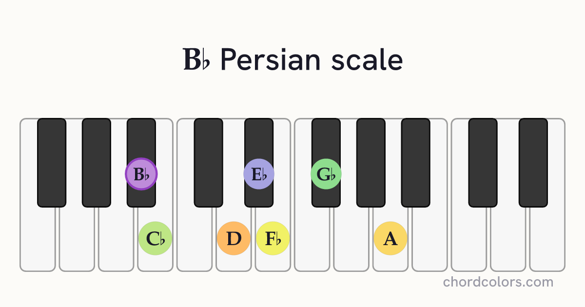 Bb Persian scale on piano shown as colored note dots