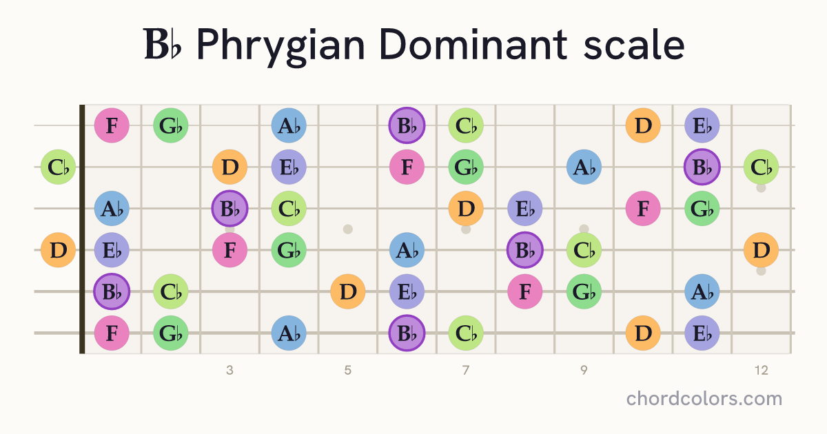 Bb Phrygian Dominant scale on guitar shown as colored note dots