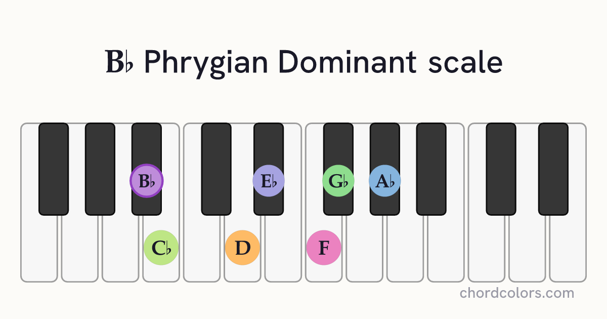 Bb Phrygian Dominant scale on piano shown as colored note dots