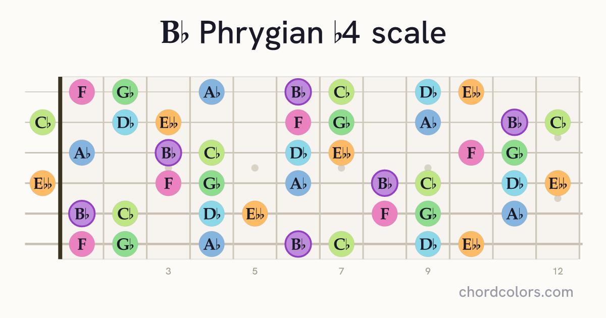 Bb Phrygian b4 scale on guitar shown as colored note dots