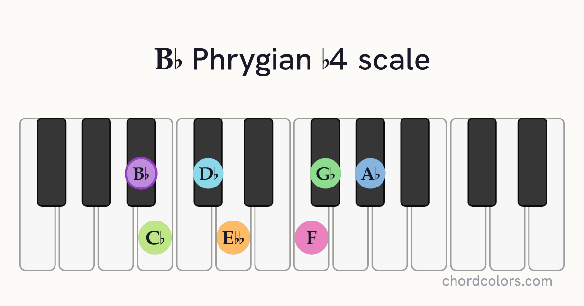 Bb Phrygian b4 scale on piano shown as colored note dots