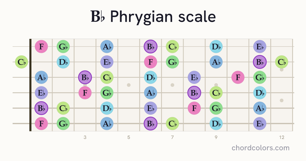 Bb Phrygian scale on guitar shown as colored note dots