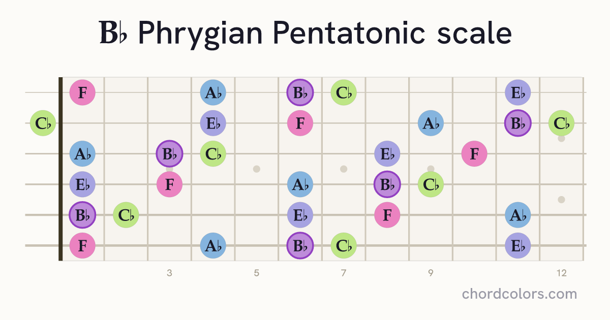 Bb Phrygian Pentatonic scale on guitar shown as colored note dots