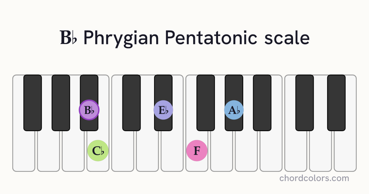 Bb Phrygian Pentatonic scale on piano shown as colored note dots