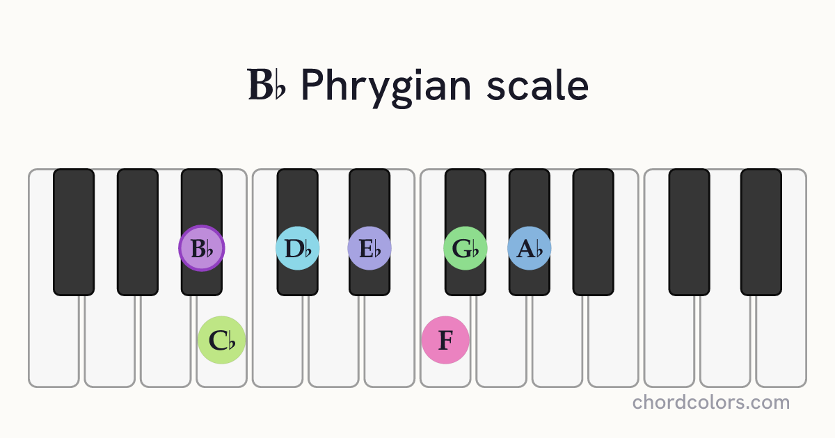 Bb Phrygian scale on piano shown as colored note dots