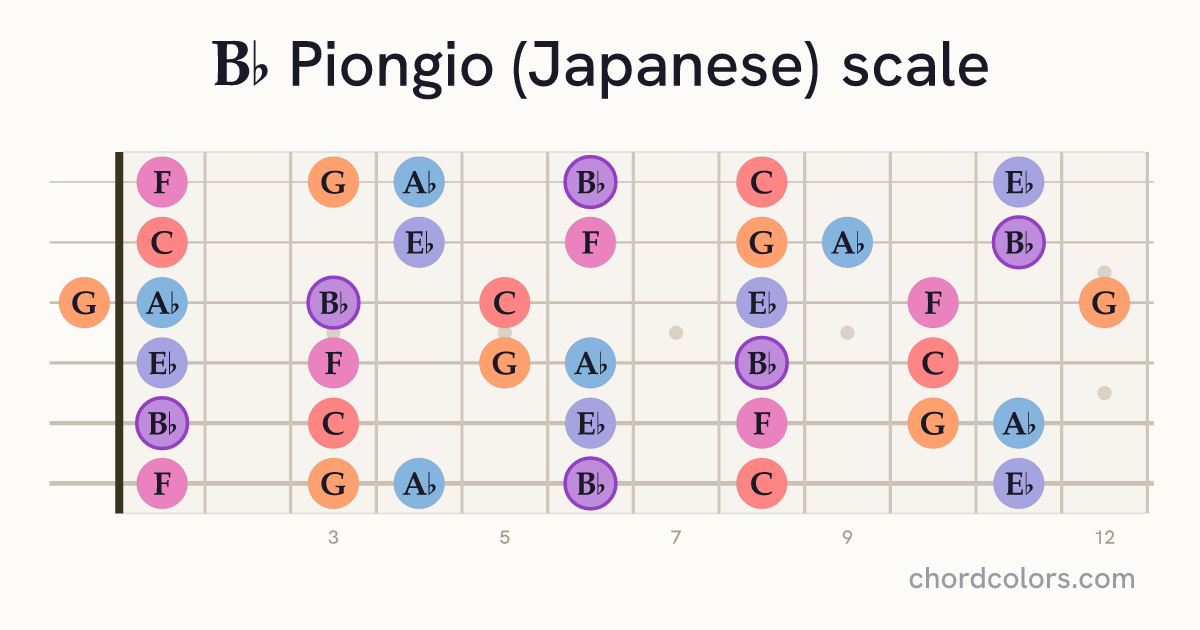 Bb Piongio (Japanese) scale on guitar shown as colored note dots