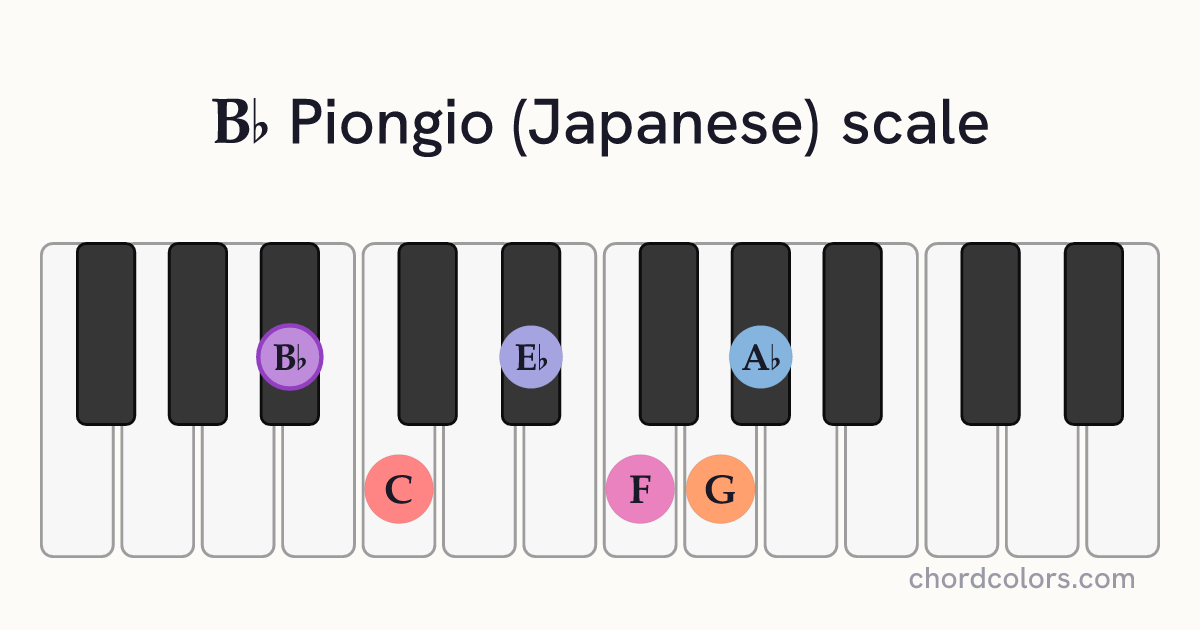 Bb Piongio (Japanese) scale on piano shown as colored note dots