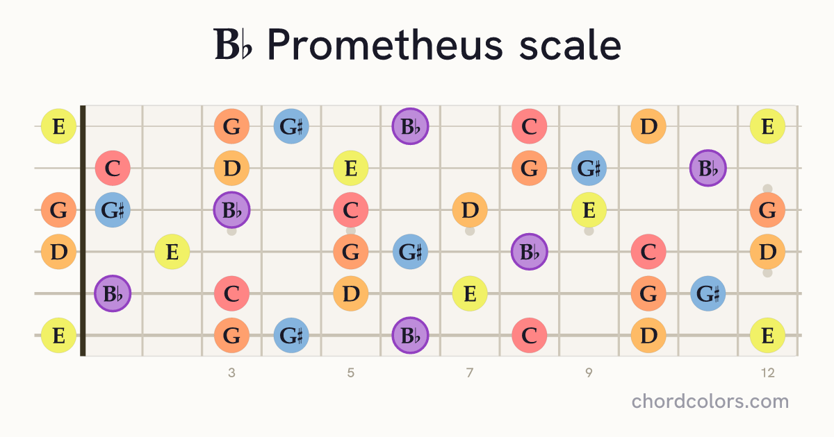 Bb Prometheus scale on guitar shown as colored note dots