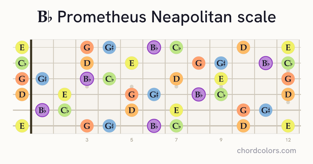 Bb Prometheus Neapolitan scale on guitar shown as colored note dots