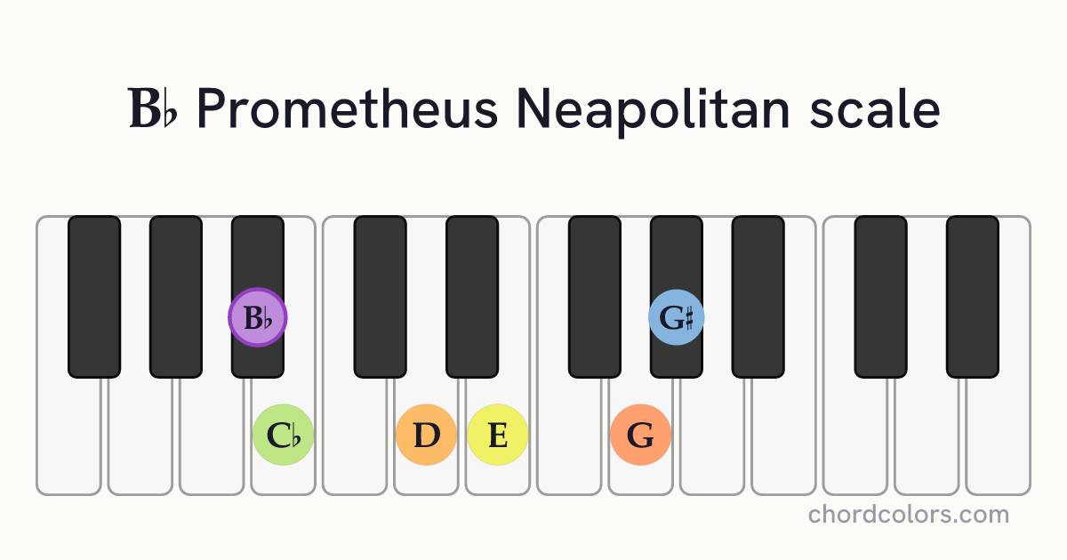 Bb Prometheus Neapolitan scale on piano shown as colored note dots
