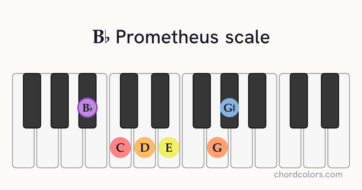 Bb Prometheus scale on piano shown as colored note dots
