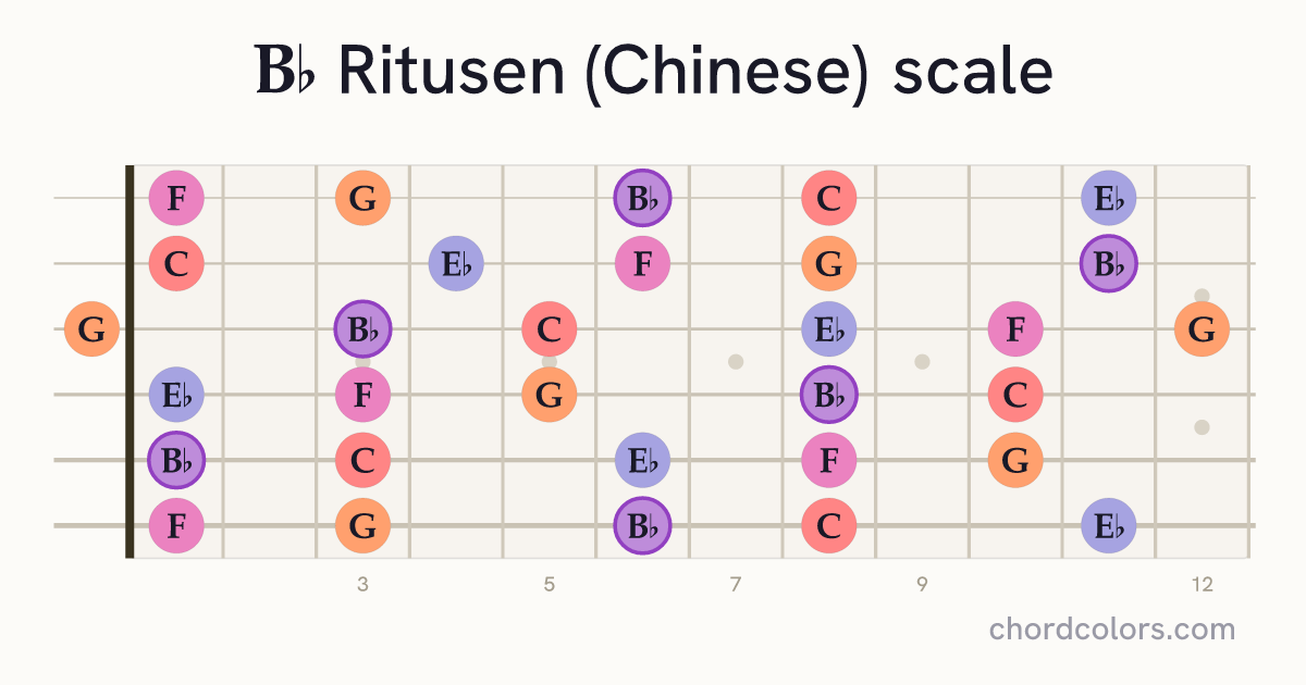 Bb Ritusen (Chinese) scale on guitar shown as colored note dots