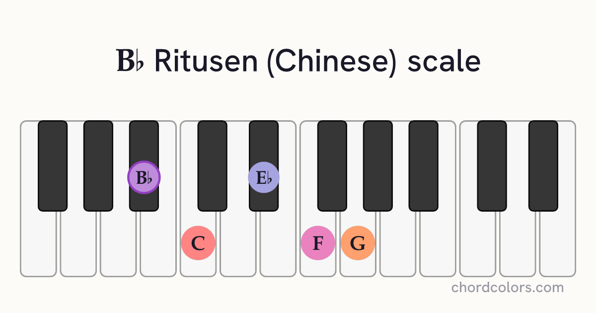 Bb Ritusen (Chinese) scale on piano shown as colored note dots