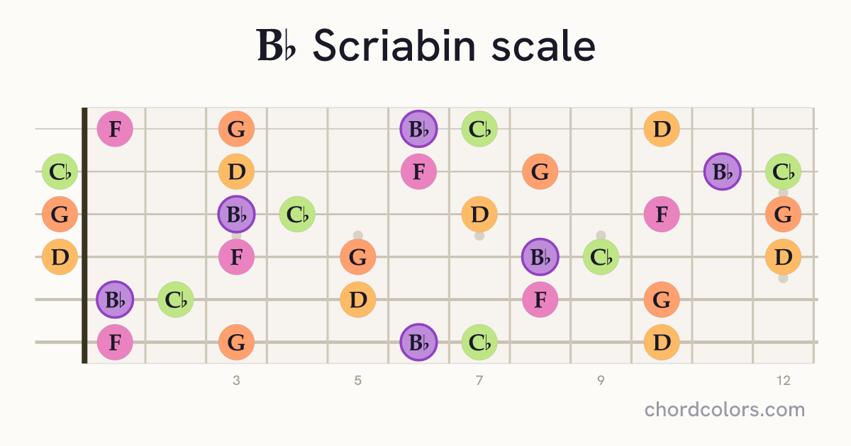 Bb Scriabin scale on guitar shown as colored note dots