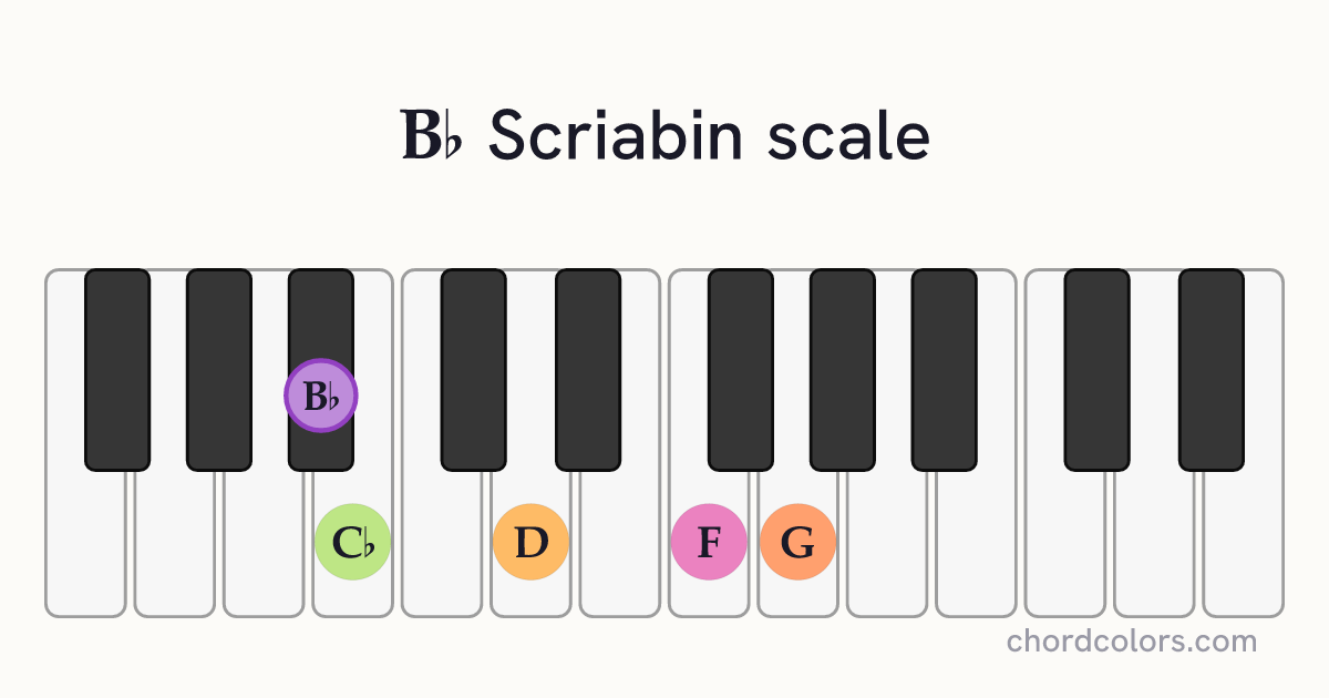 Bb Scriabin scale on piano shown as colored note dots