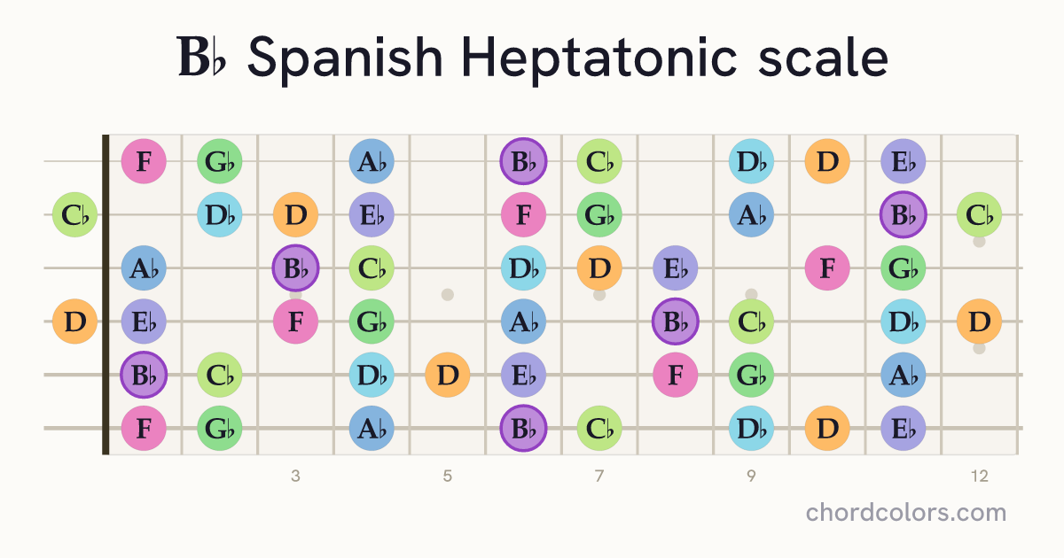 Bb Spanish Heptatonic scale on guitar shown as colored note dots