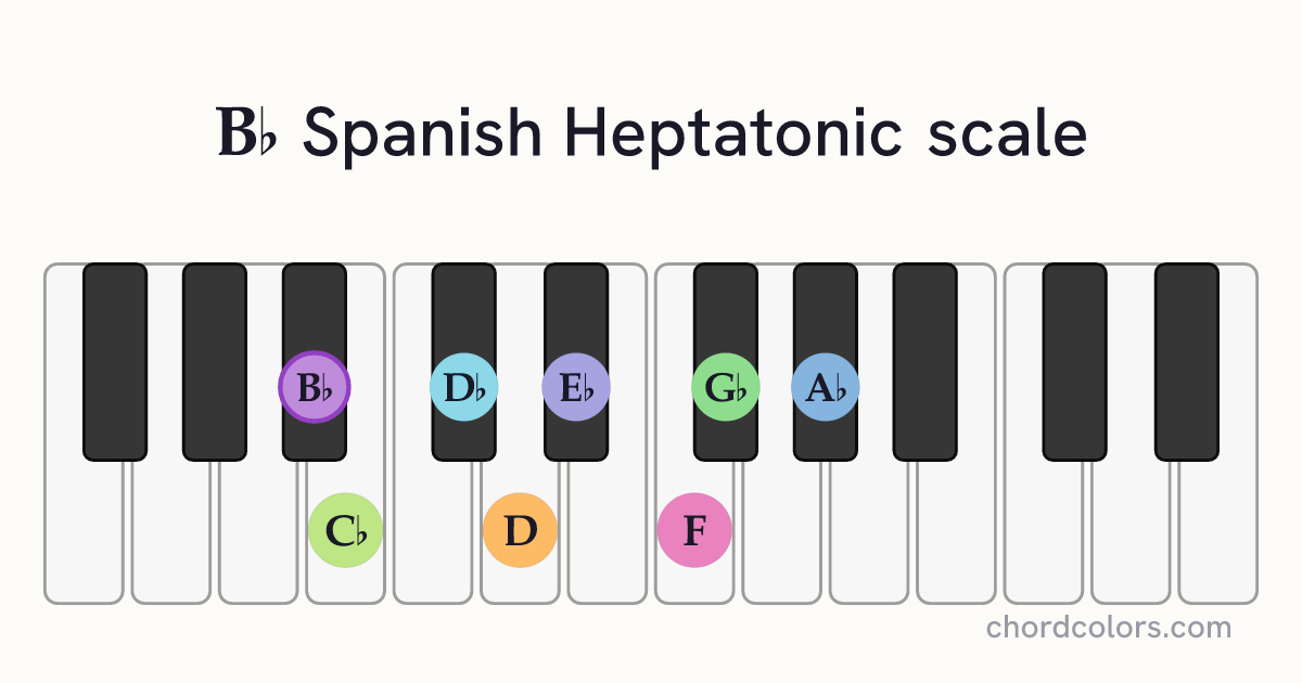 Bb Spanish Heptatonic scale on piano shown as colored note dots