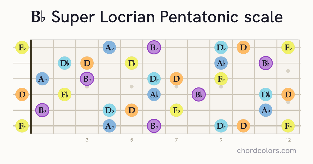Bb Super Locrian Pentatonic scale on guitar shown as colored note dots