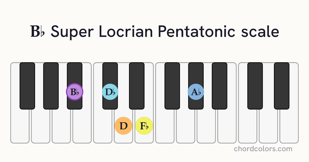 Bb Super Locrian Pentatonic scale on piano shown as colored note dots