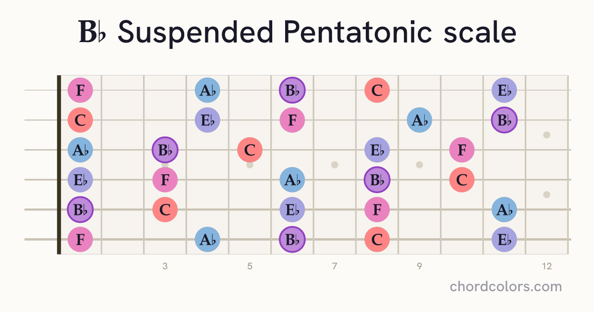 Bb Suspended Pentatonic scale on guitar shown as colored note dots
