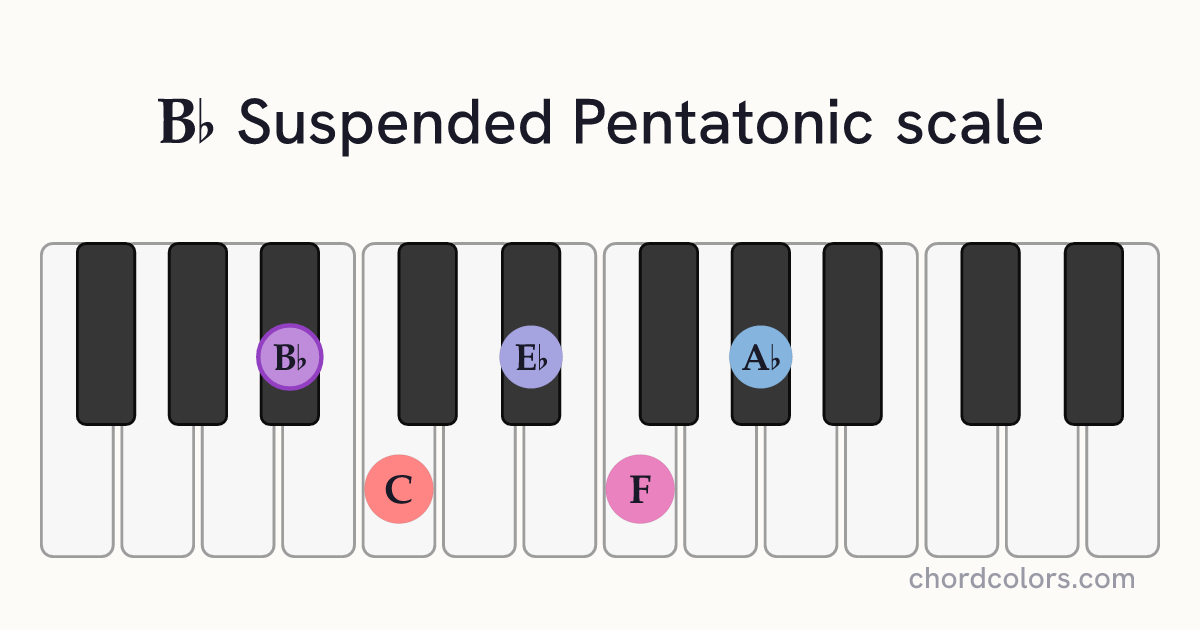 Bb Suspended Pentatonic scale on piano shown as colored note dots