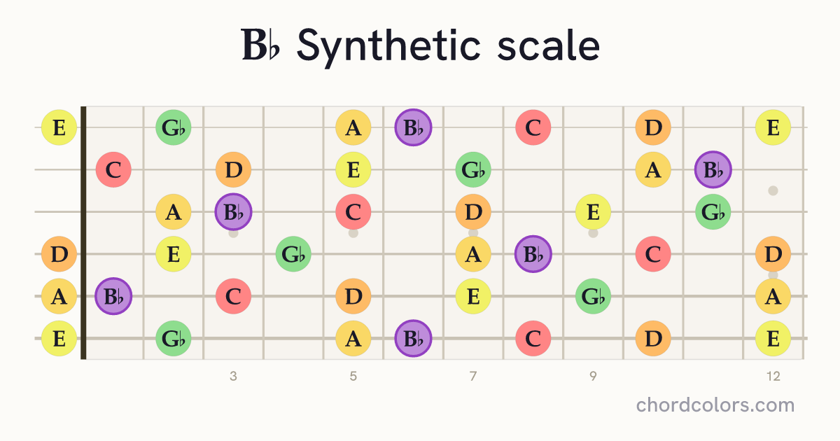 Bb Synthetic scale on guitar shown as colored note dots