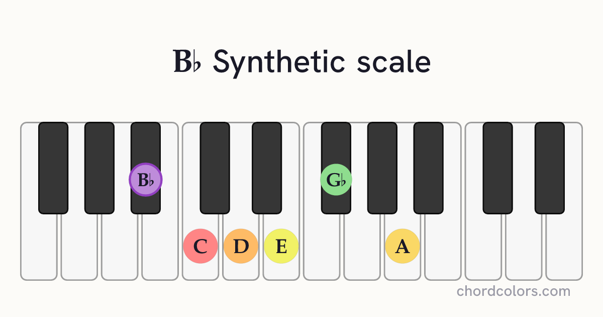 Bb Synthetic scale on piano shown as colored note dots