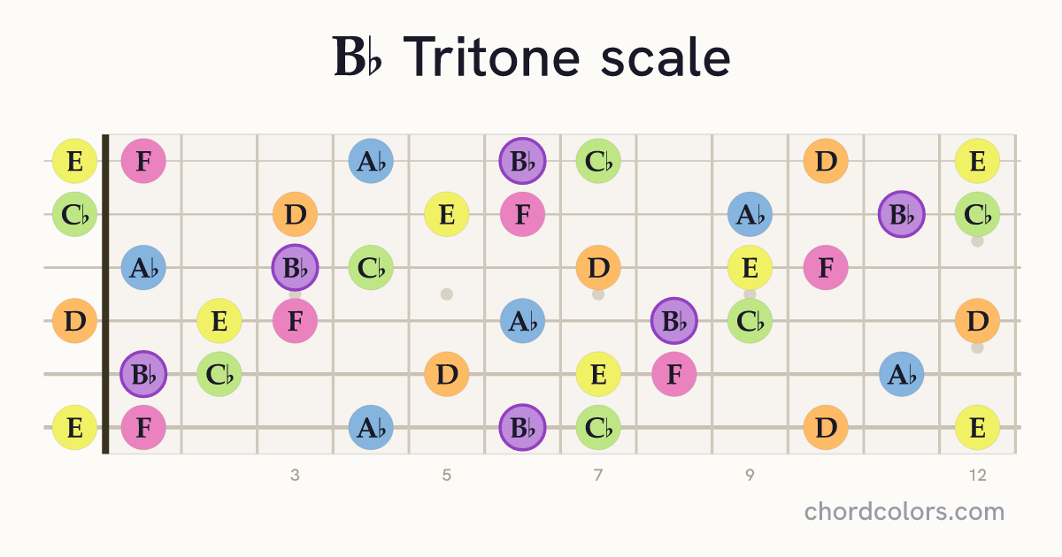 Bb Tritone scale on guitar shown as colored note dots
