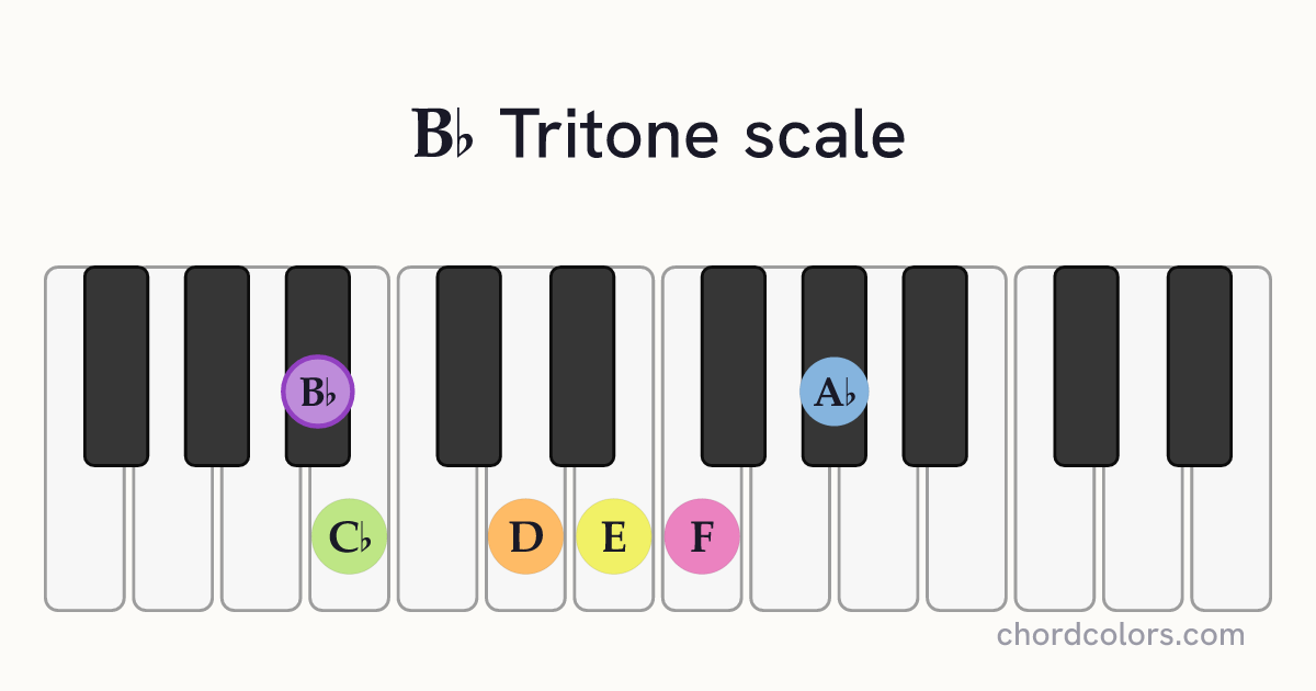 Bb Tritone scale on piano shown as colored note dots