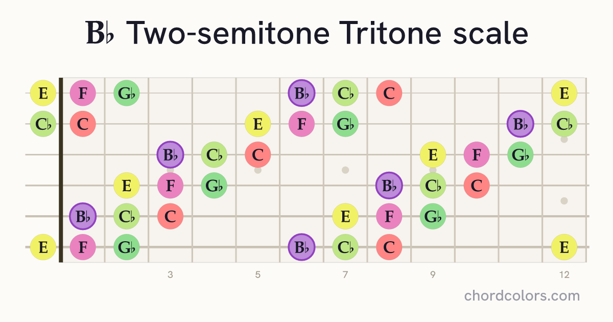 Bb Two-semitone Tritone scale on guitar shown as colored note dots