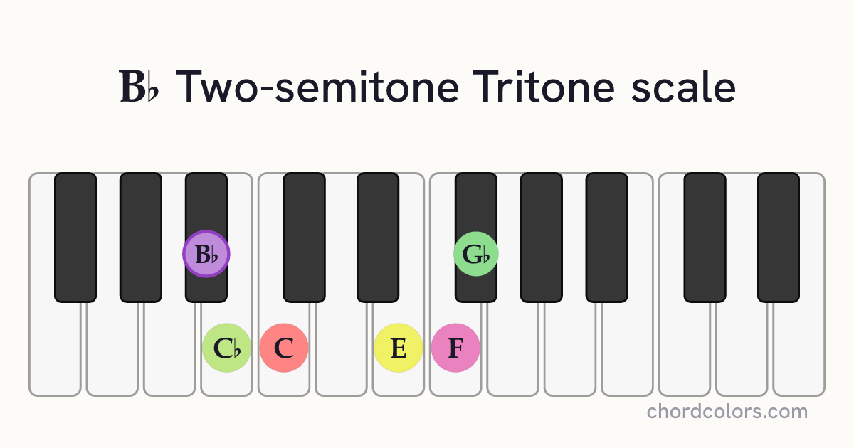 Bb Two-semitone Tritone scale on piano shown as colored note dots