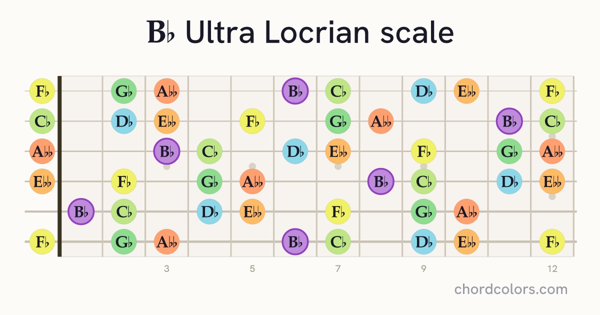 Bb Ultra Locrian scale on guitar shown as colored note dots