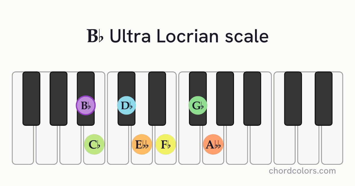 Bb Ultra Locrian scale on piano shown as colored note dots