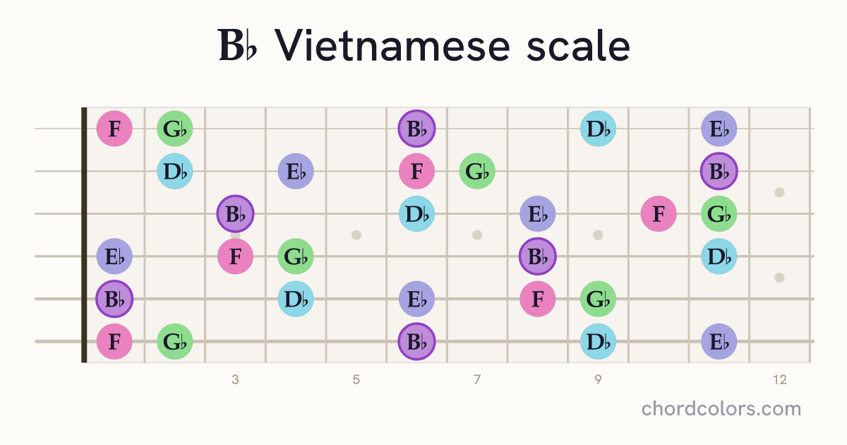 Bb Vietnamese scale on guitar shown as colored note dots