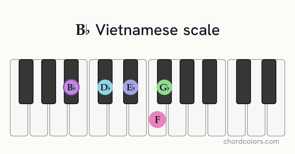Bb Vietnamese scale on piano shown as colored note dots