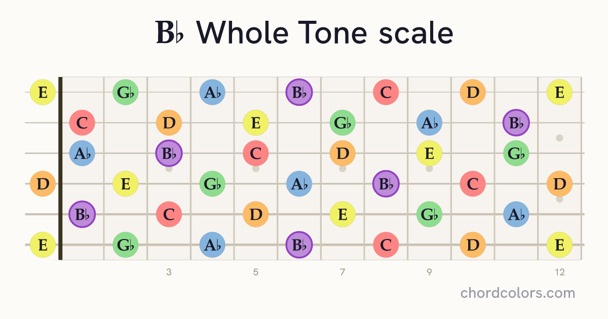Bb Whole Tone scale on guitar shown as colored note dots
