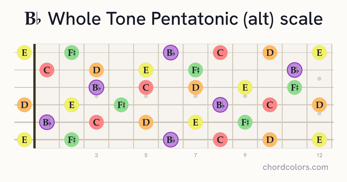 Bb Whole Tone Pentatonic (alt) scale on guitar shown as colored note dots