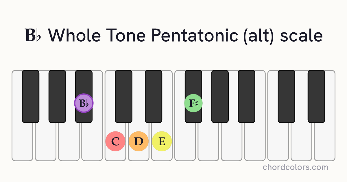 Bb Whole Tone Pentatonic (alt) scale on piano shown as colored note dots