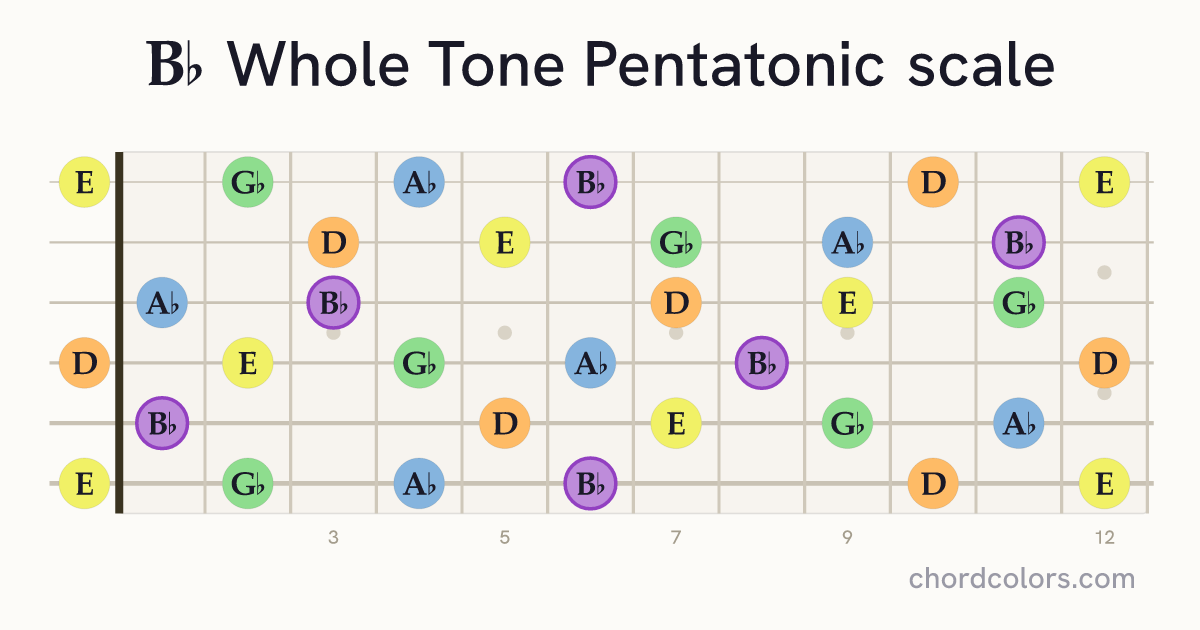 Bb Whole Tone Pentatonic scale on guitar shown as colored note dots
