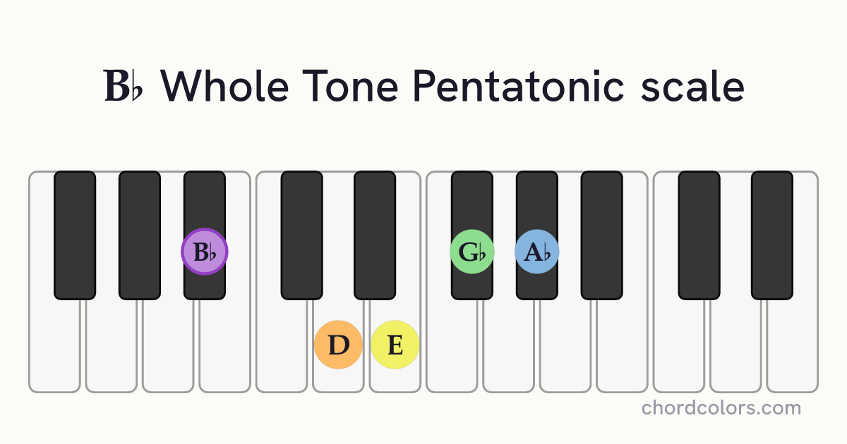 Bb Whole Tone Pentatonic scale on piano shown as colored note dots