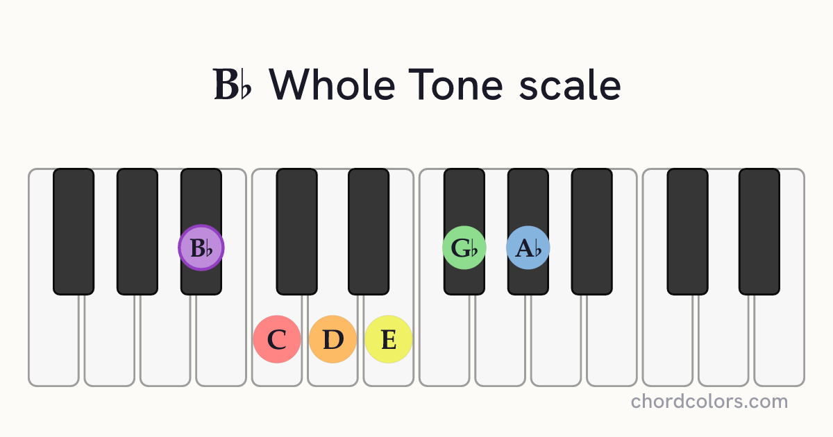 Bb Whole Tone scale on piano shown as colored note dots
