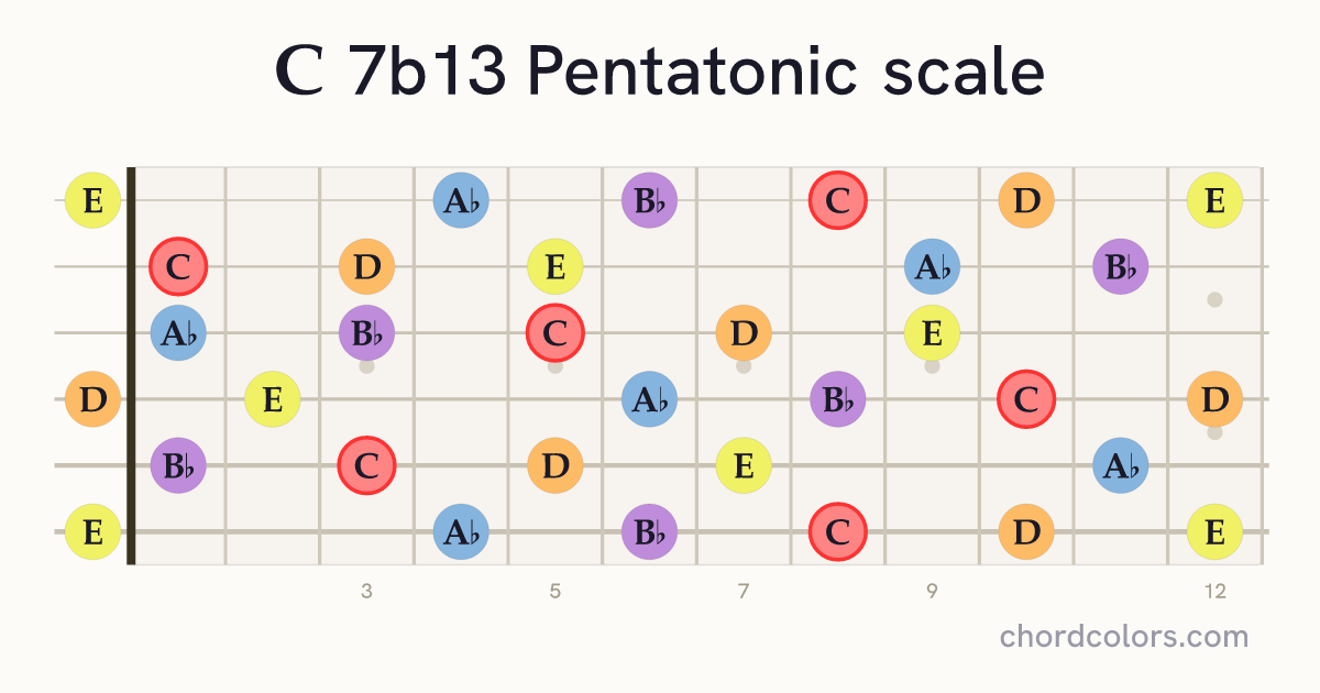 C 7b13 Pentatonic scale on guitar shown as colored note dots
