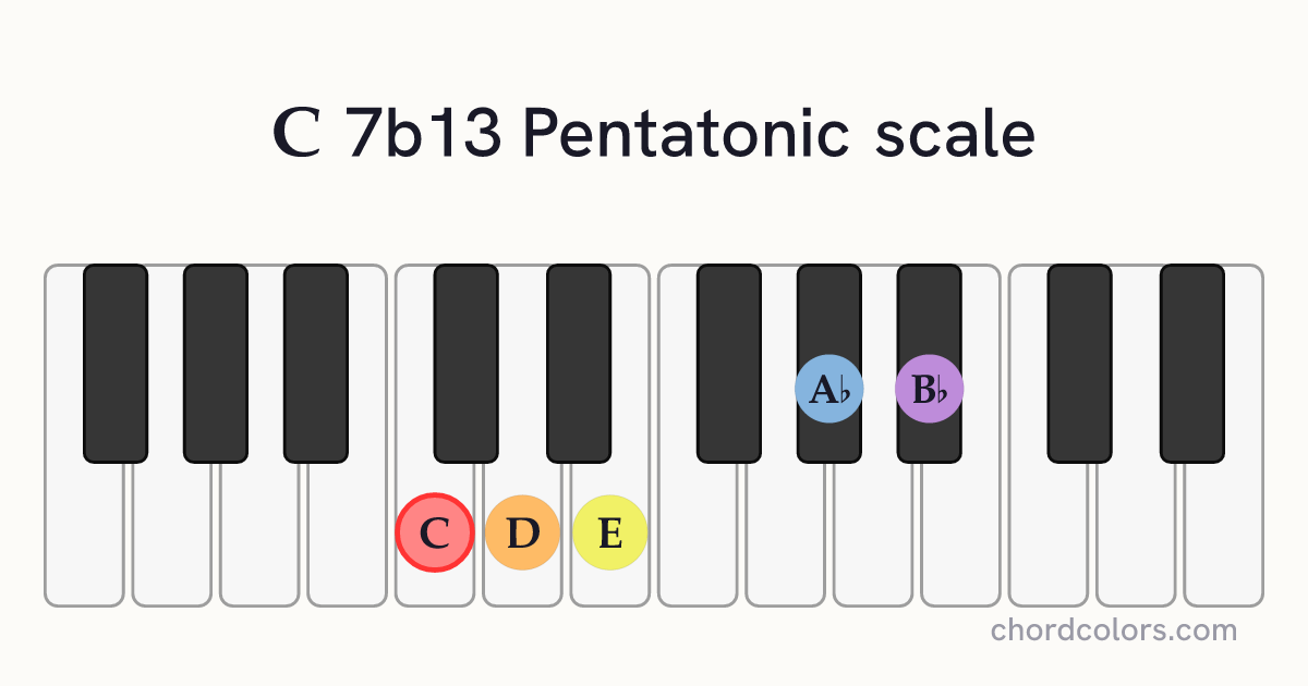 C 7b13 Pentatonic scale on piano shown as colored note dots