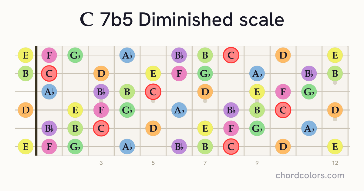 C 7b5 Diminished scale on guitar shown as colored note dots