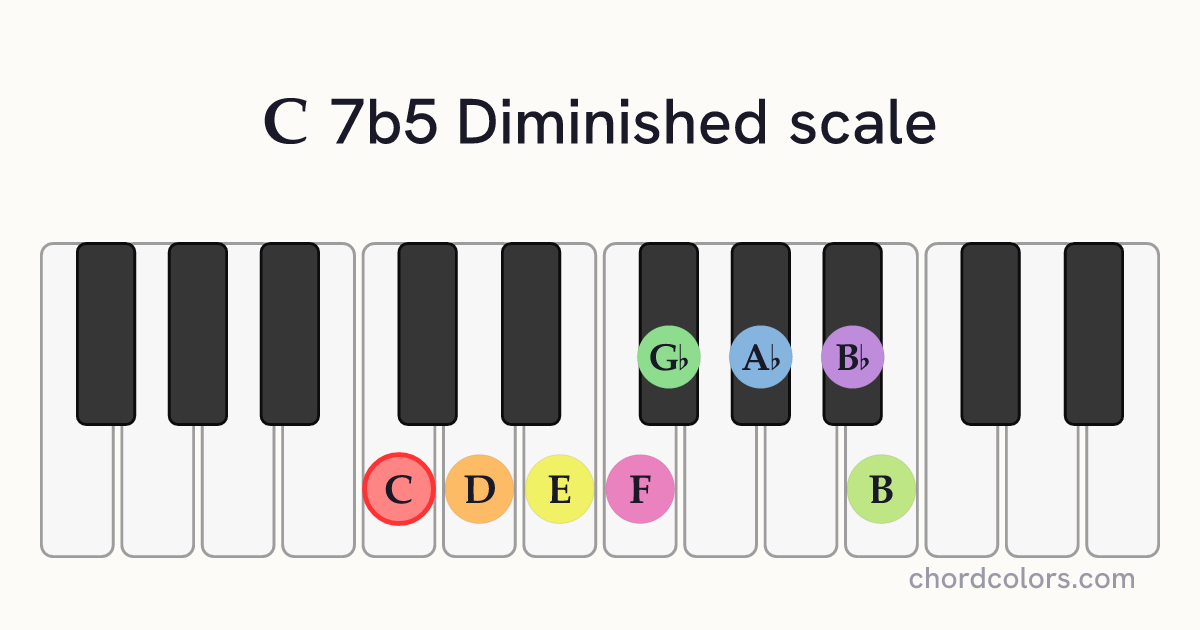 C 7b5 Diminished scale on piano shown as colored note dots