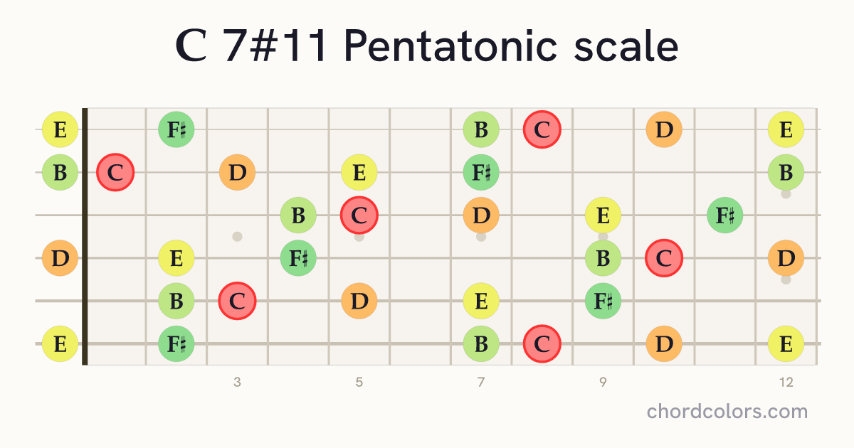 C 7#11 Pentatonic scale on guitar shown as colored note dots
