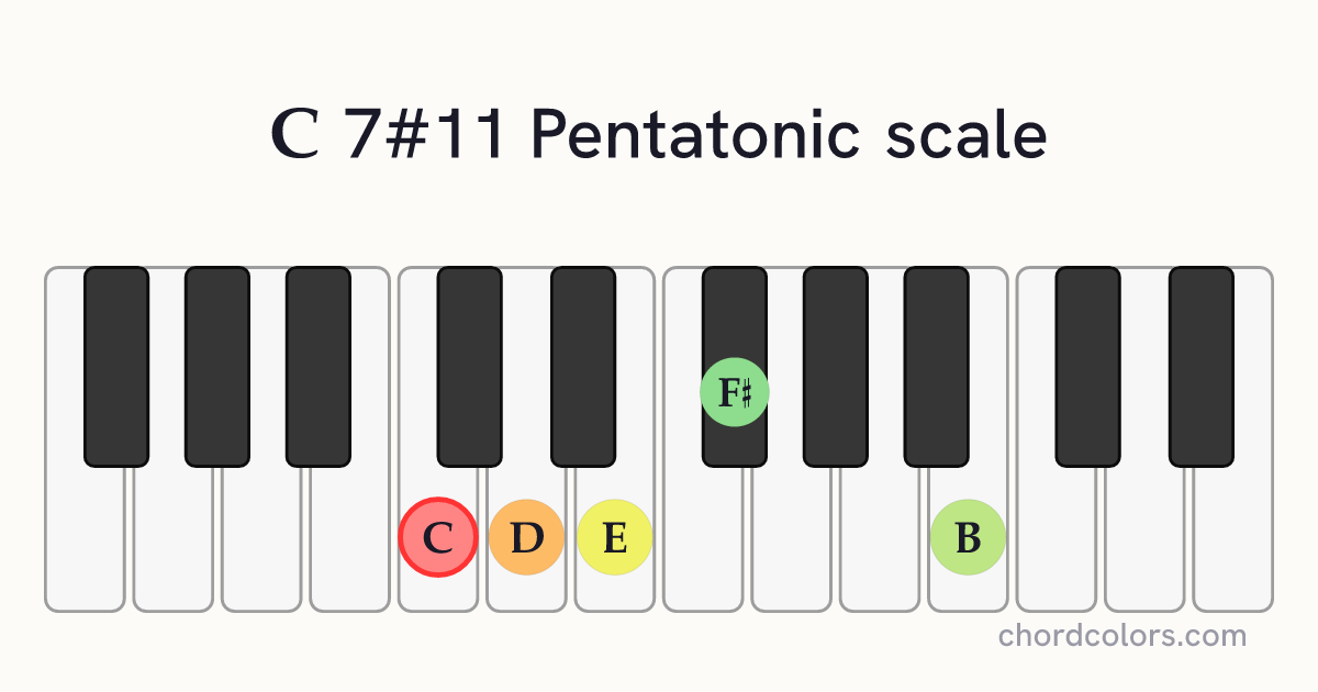 C 7#11 Pentatonic scale on piano shown as colored note dots