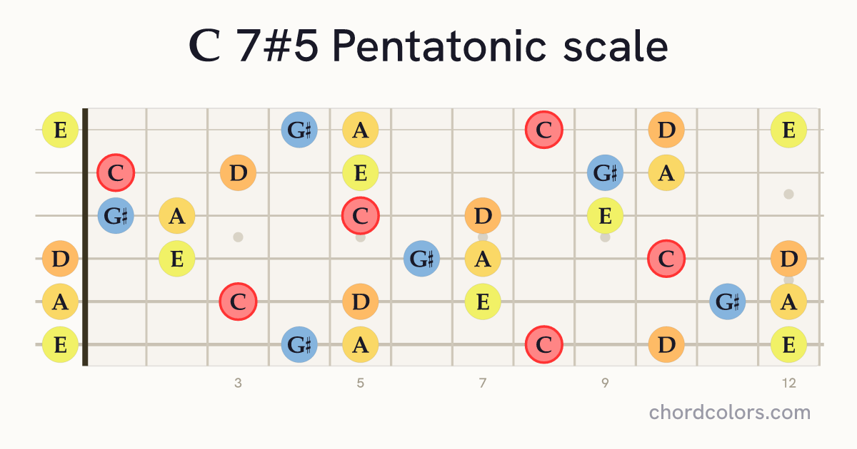 C 7#5 Pentatonic scale on guitar shown as colored note dots