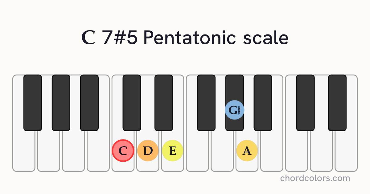 C 7#5 Pentatonic scale on piano shown as colored note dots