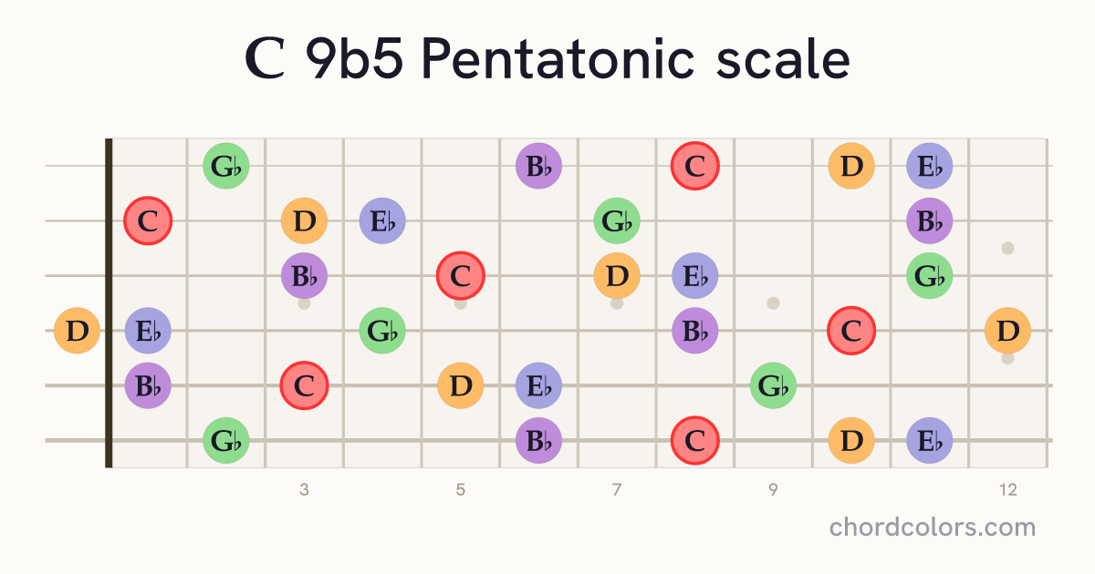 C 9b5 Pentatonic scale on guitar shown as colored note dots